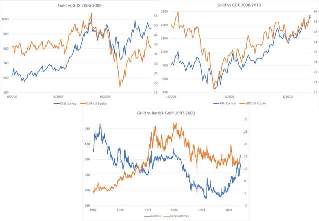 Chart; Figure 4 shows the 3 periods where gold miners either underperformed together or were leading indicators of gold underperforming in price.