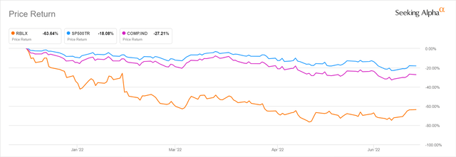 Roblox's 2022 Year-to-date Share Price Chart