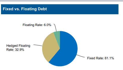 FIxed vs. Floating Debt