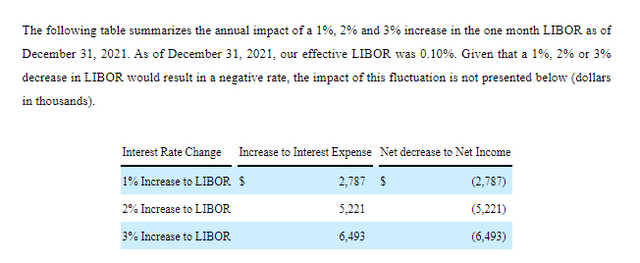 Impact of LIBOR Increase