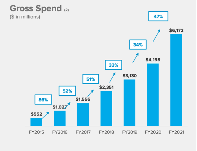 The Trade Desk Gross Spend