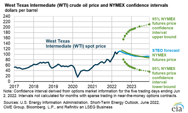 5-95 confidence graph of oil price