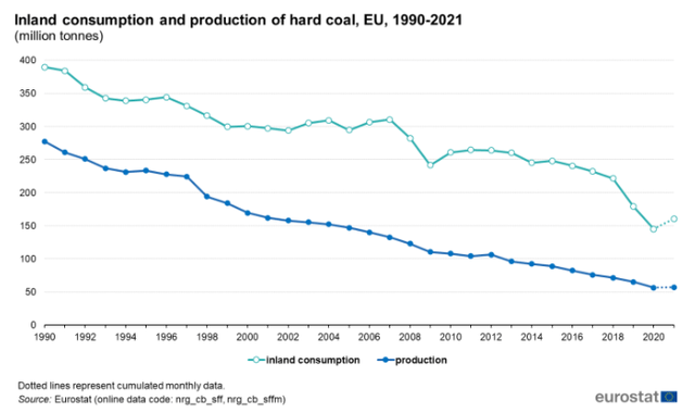 EU coal demand & production