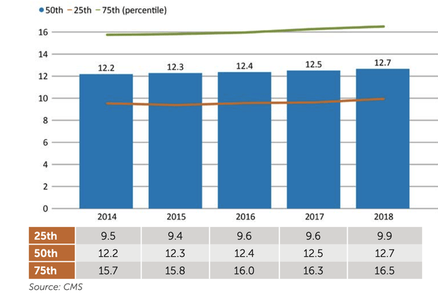 Physical Plant age variance