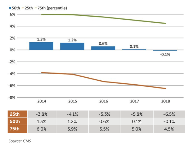 Operating Margin Variance