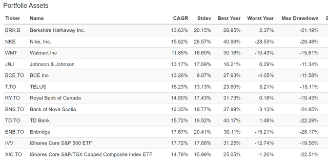 Top 10 and Benchmark Individual Assets