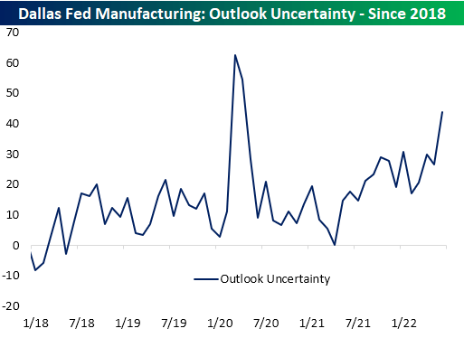 Dallas Fed Manufacturing: Outlook Certainty Since 2018