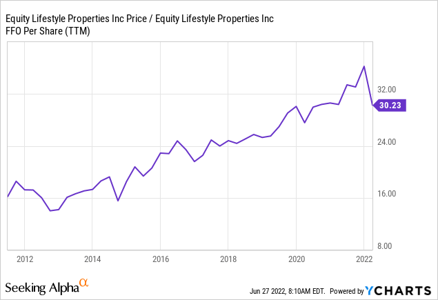 ELS FFO per share