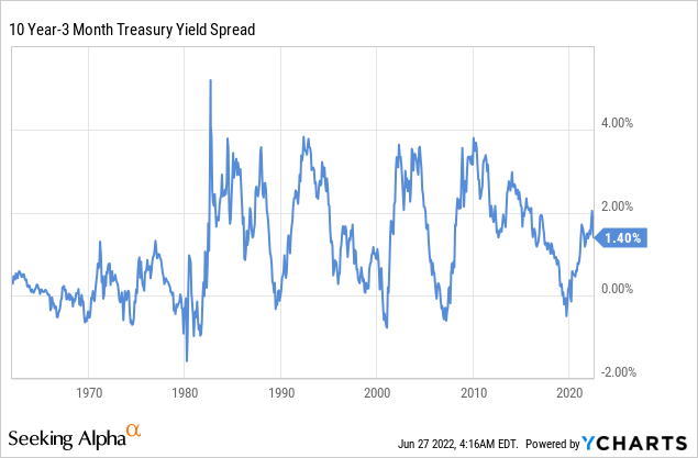10 year - 3 month treasury yield spread