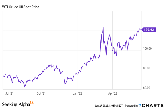 WTI crude oil spot price chart 