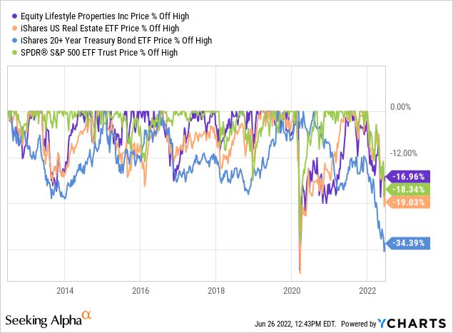 ELS vs iShares US Real Estate ETF price