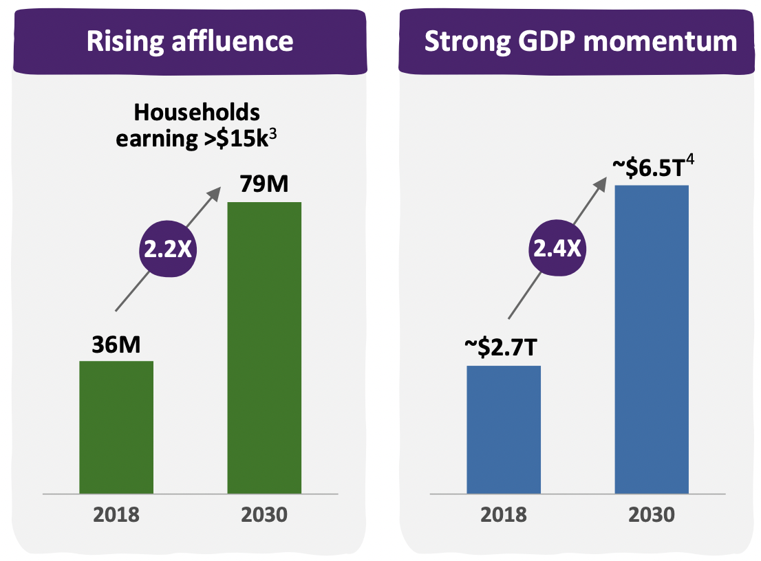 Rising Affluence and GDP Growth Momentum in India