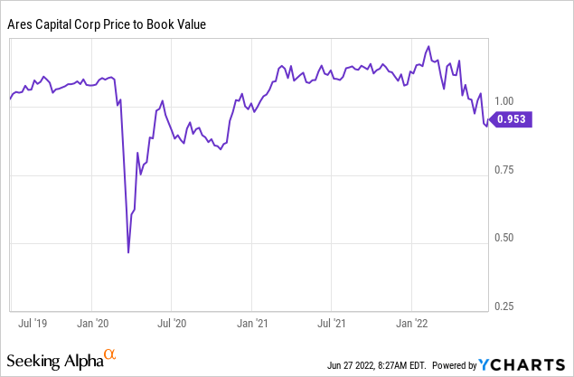 ARCC price to book value