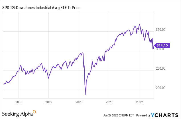 Dow Chart