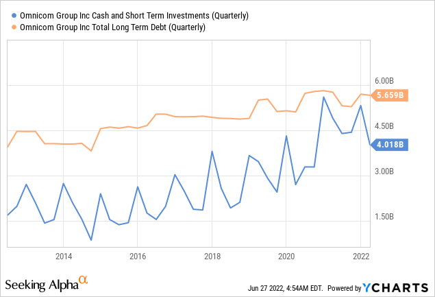 OMC cash and short term investments and total long term debt
