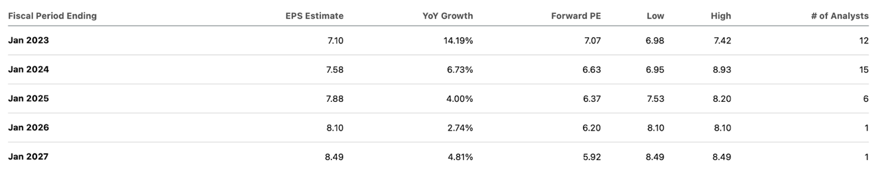 consensus estimates