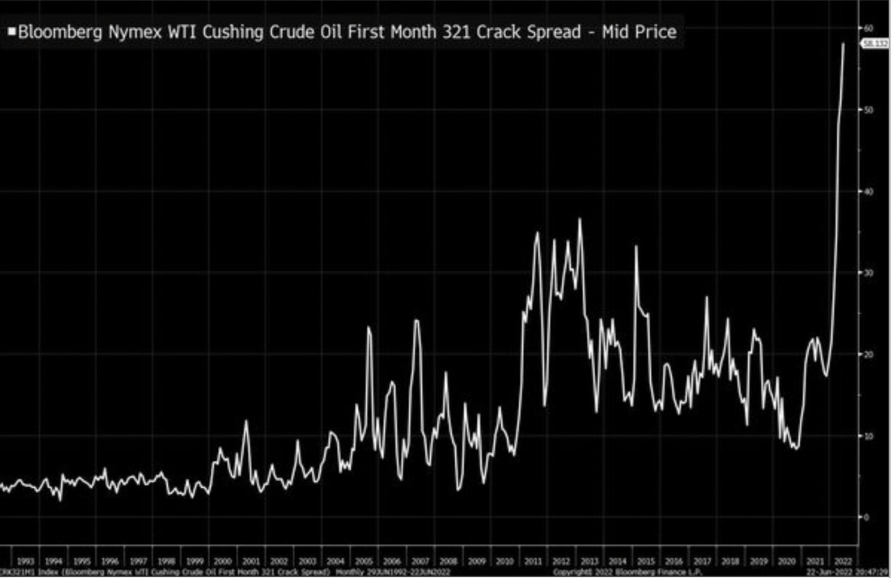 Bloomberg Nymex WTI Cushing Crude Oil First Month 321 Crack Spread - Mid Price