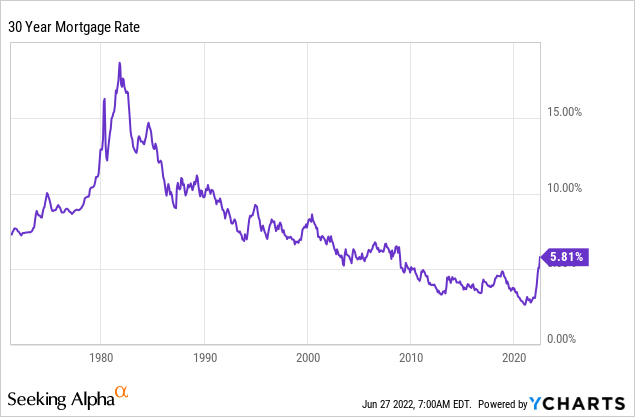 30 year Mortgage rate