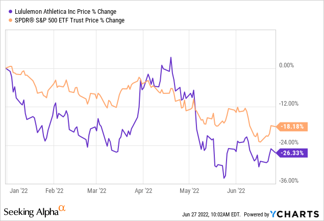 Lululemon Athletica: My Favorite Athletic Apparel Stock (NASDAQ:LULU)