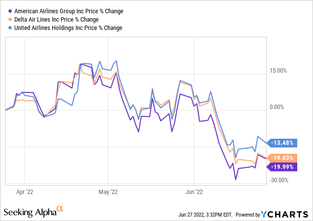 Airline stocks chart