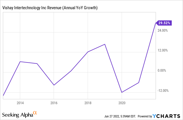VSH revenue (Annual YoY growth)