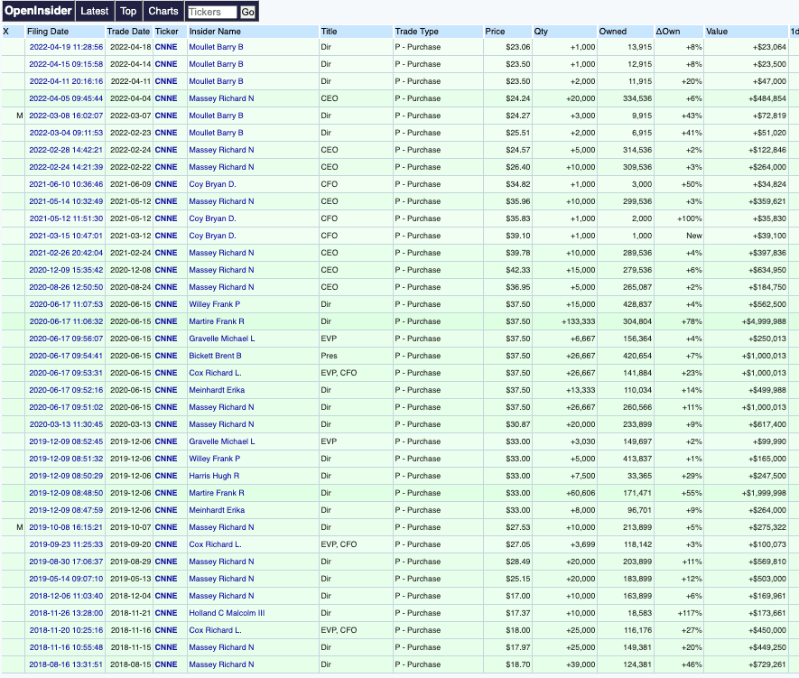 Insider Buying- Openinsider (<a href='https://seekingalpha.com/symbol/CNNE' title='Cannae Holdings, Inc.'>CNNE</a>)