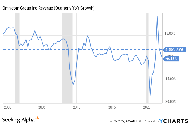 OMC revenue
