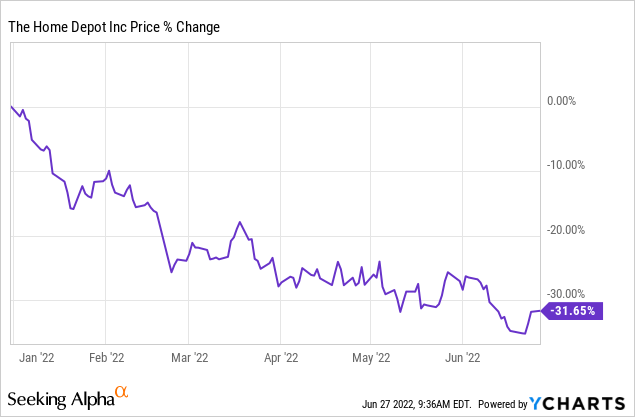 Home Depot stock price