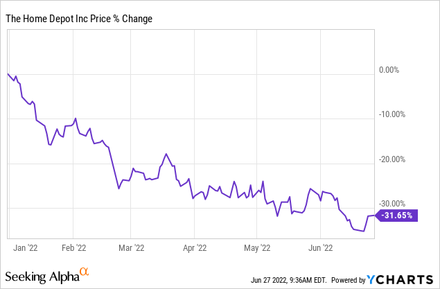 The Odds Are Stacked Against Home Depot (NYSE:HD) | Seeking Alpha