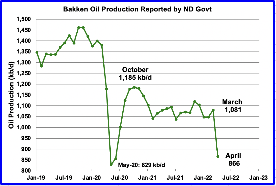 Bakken Oil Production Reported by ND Govt