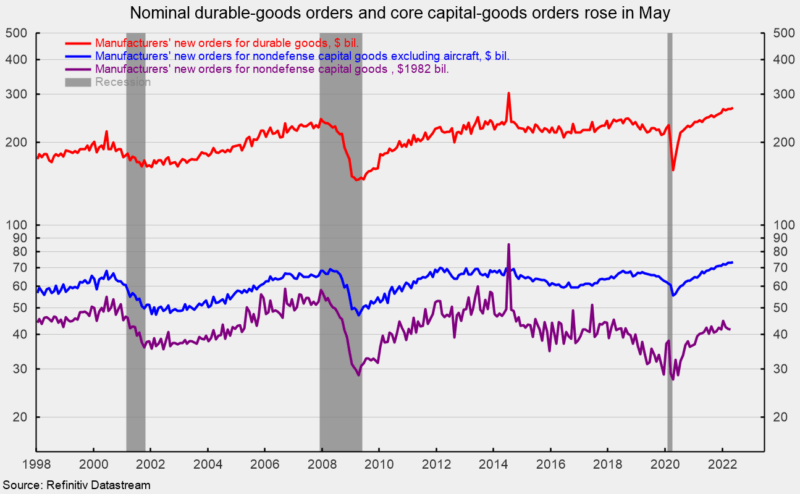 Nominal durable goods orders and core capital goods orders rose in May