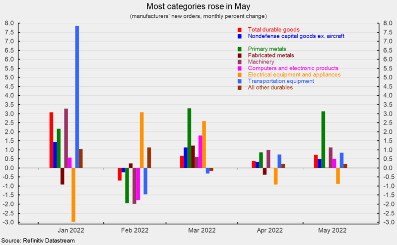 Most categories rose in May