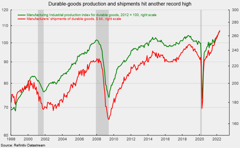 Durable goods production and shipments hit another record high