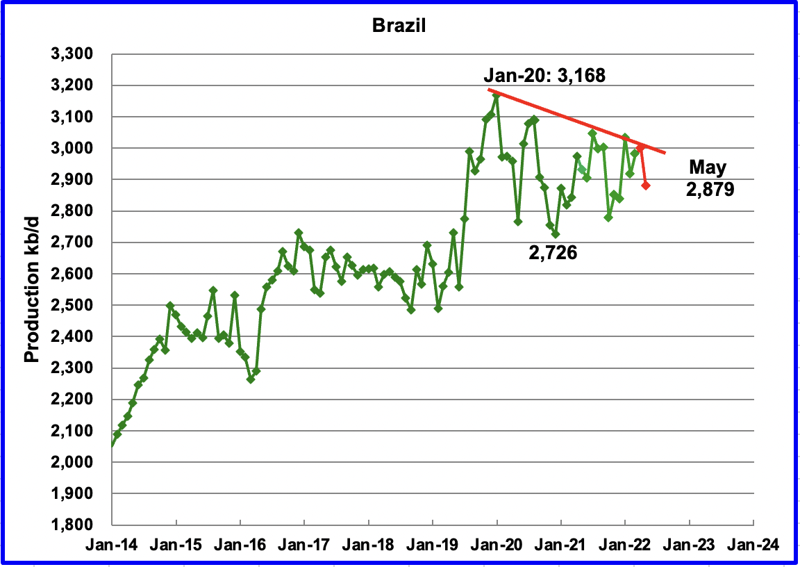 Brazil Oil Production