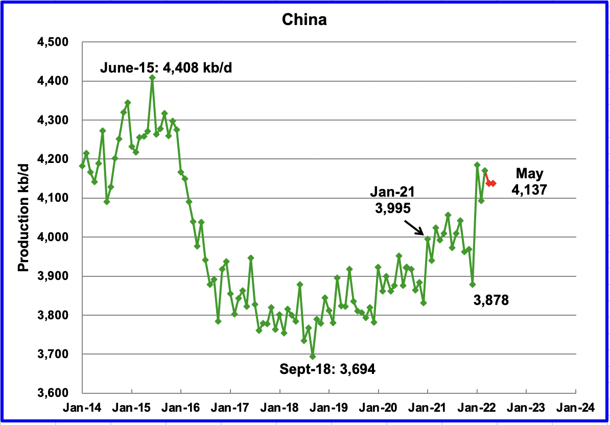 China Oil Production