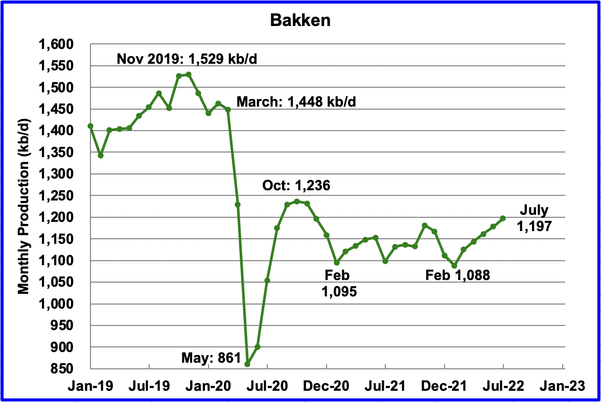 Bakken