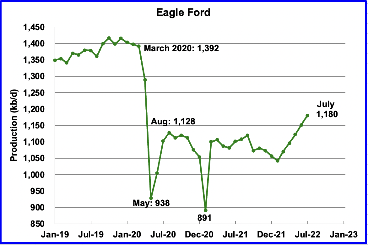 Eagle Ford