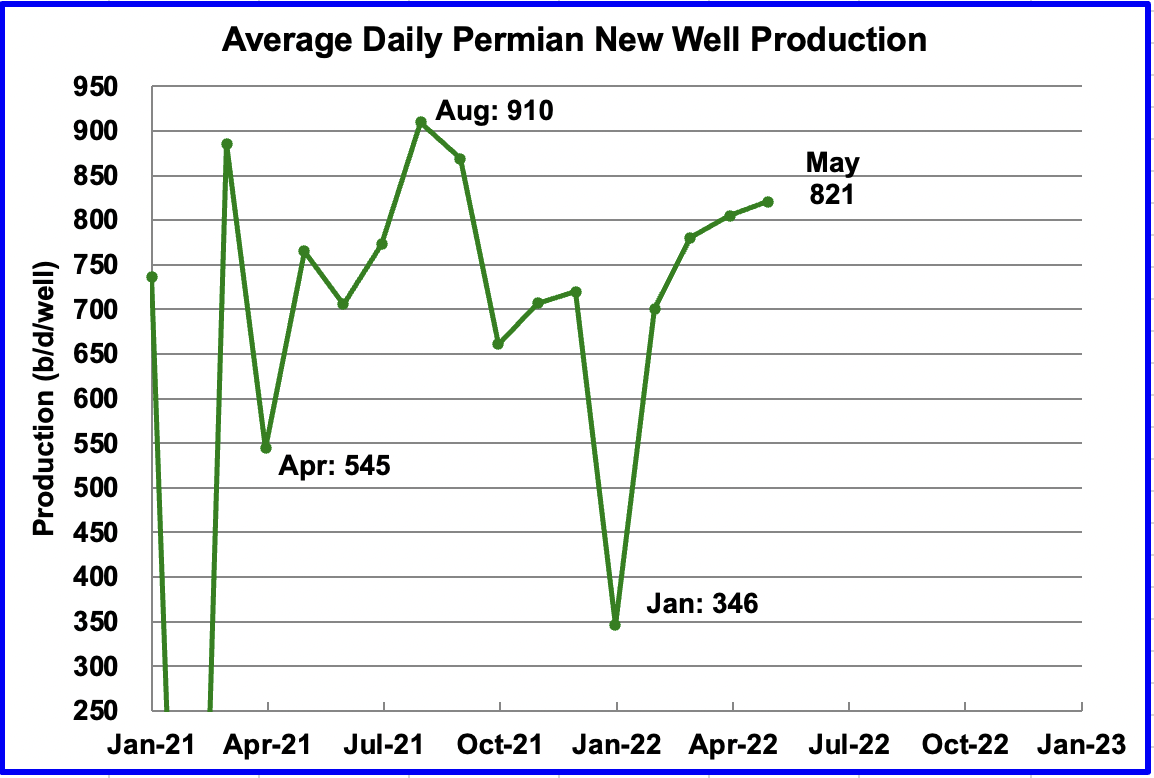 Average Daily Permian New Well Production