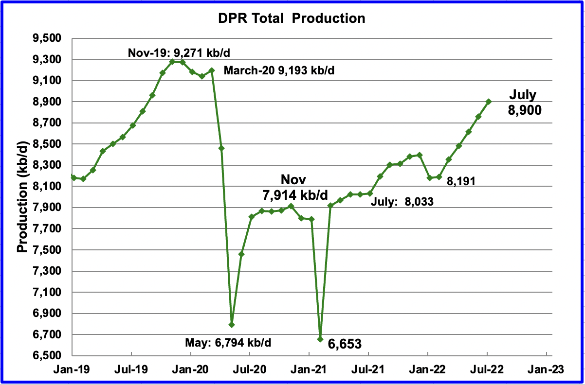 DPR Total Production