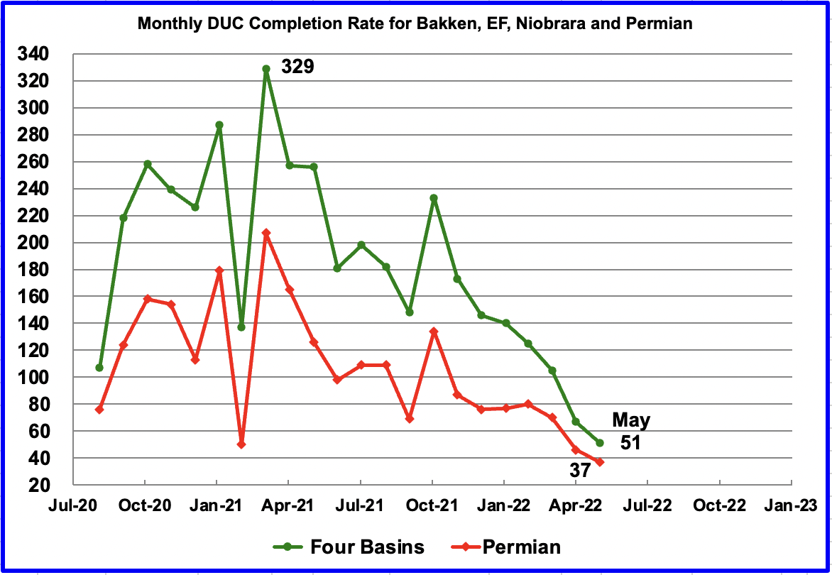 Monthly DUC Completion Rate for Bakken, EF, Niobrara and Permian