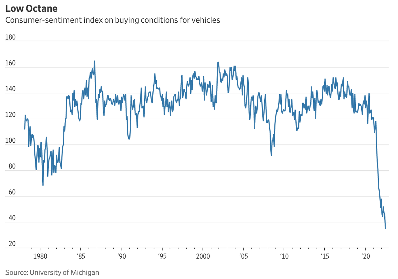 Consumer vehicle buying sentiment