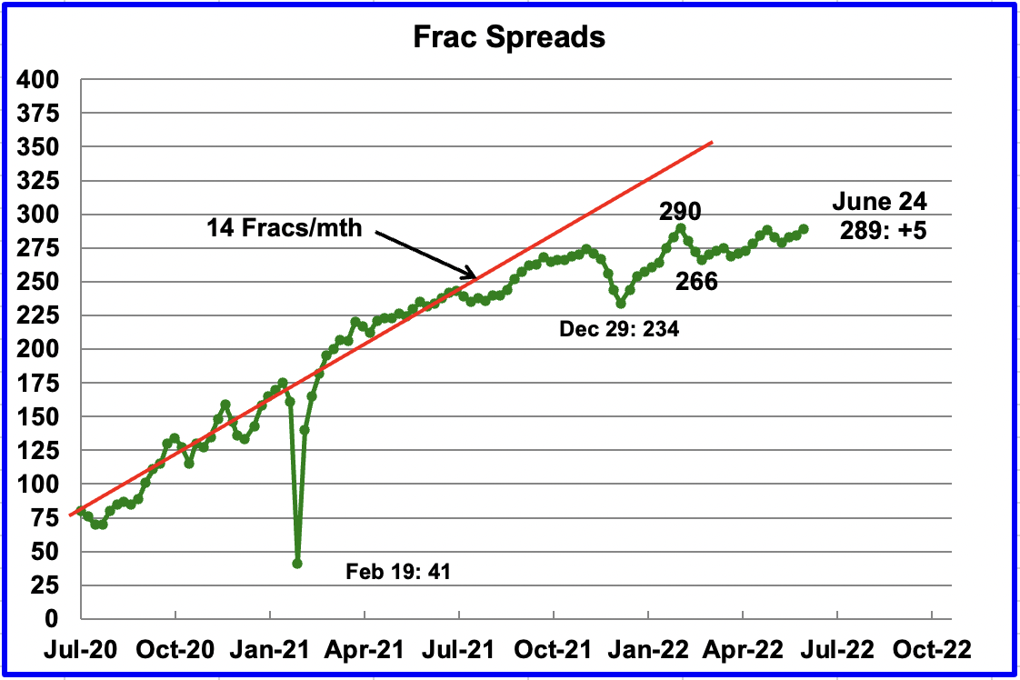 Frac Spreads