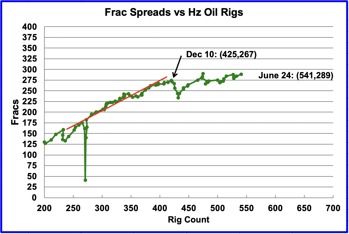 Frac Spreads vs. Hz Oil Rigs