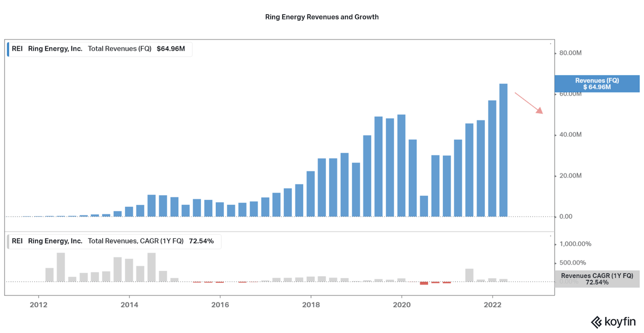 Ring Energy Revenues and Growth
