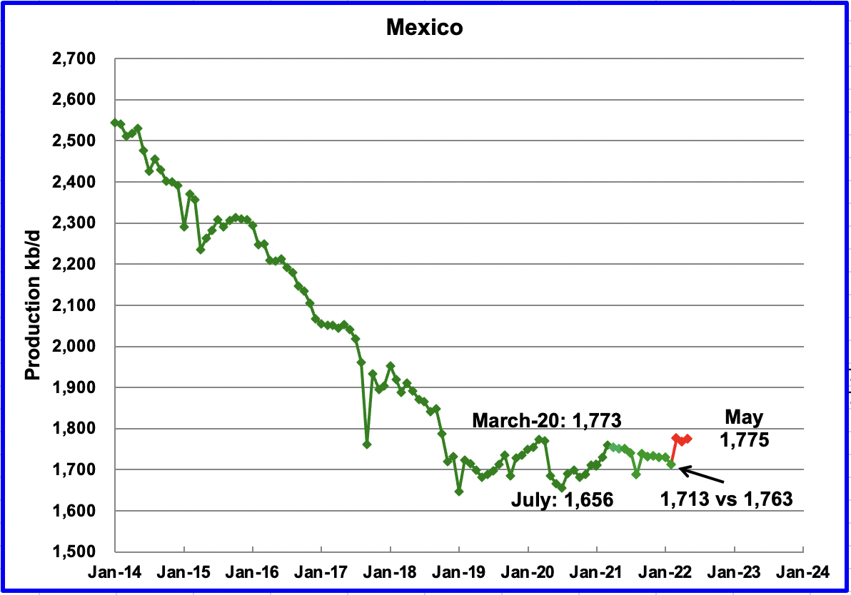 Mexico Oil Production
