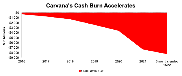 CVNA Cumulative Cash Burn