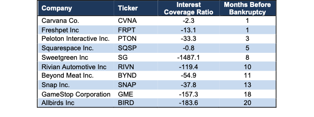 Zombie Stocks With Little Cash Left