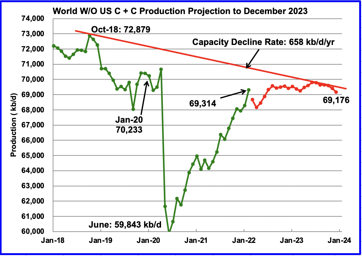 World Without US C+C Production Projection to December 2023