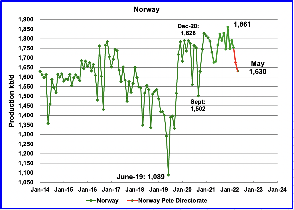 Norway Oil Production
