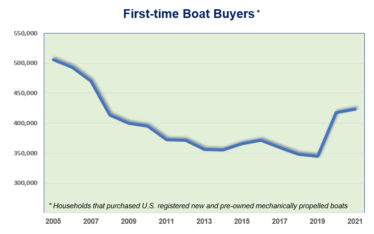 Boat purchase data
